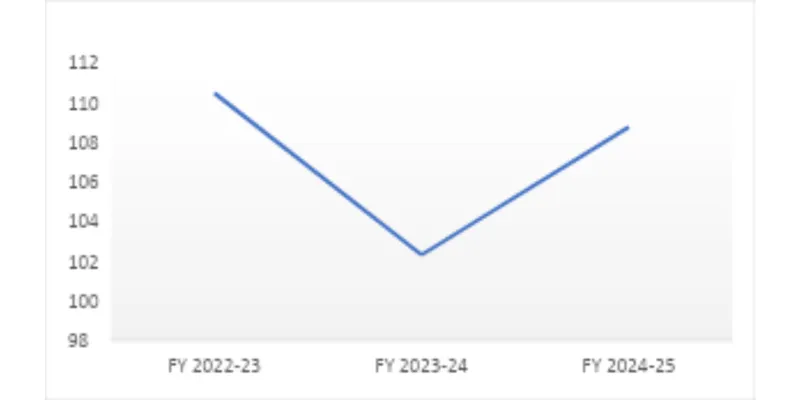 Income Statement Analysis
